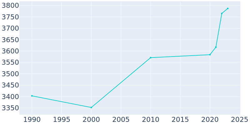 Population Graph For Mora, 1990 - 2022