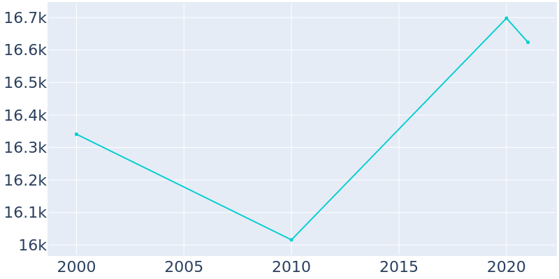Population Graph For Moraga, 2000 - 2022