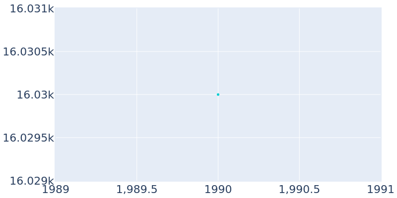 Population Graph For Moraga Town, 1990 - 2022