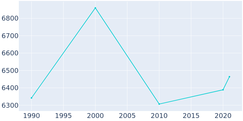Population Graph For Moraine, 1990 - 2022