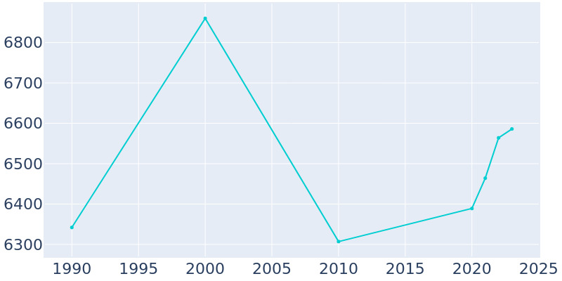 Population Graph For Moraine, 1990 - 2022