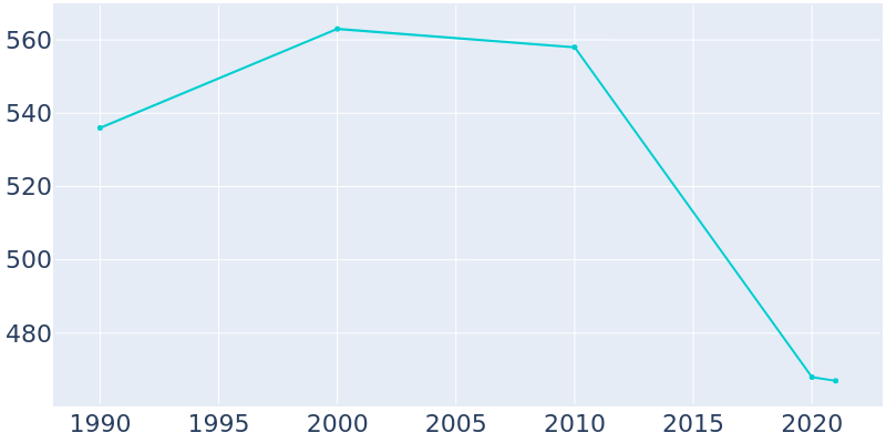 Population Graph For Moran, 1990 - 2022