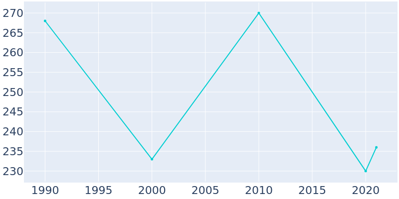 Population Graph For Moran, 1990 - 2022