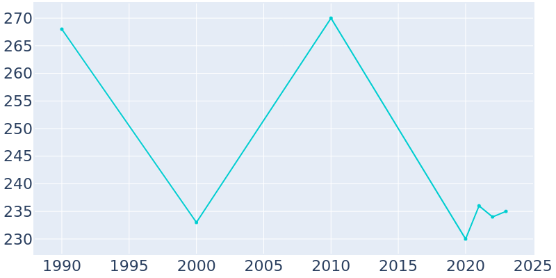 Population Graph For Moran, 1990 - 2022