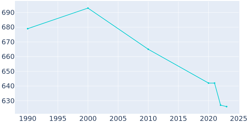 Population Graph For Moravia, 1990 - 2022