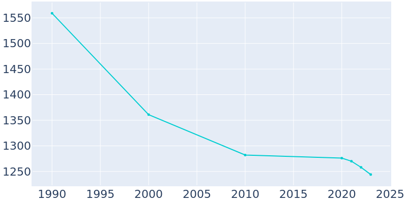 Population Graph For Moravia, 1990 - 2022