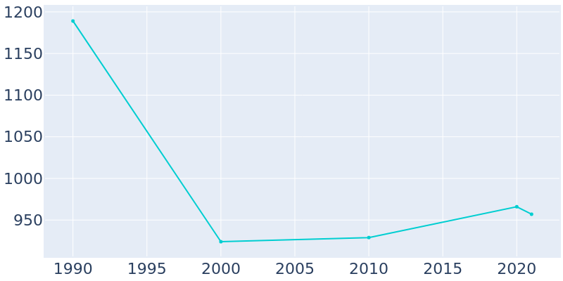 Population Graph For Moreauville, 1990 - 2022