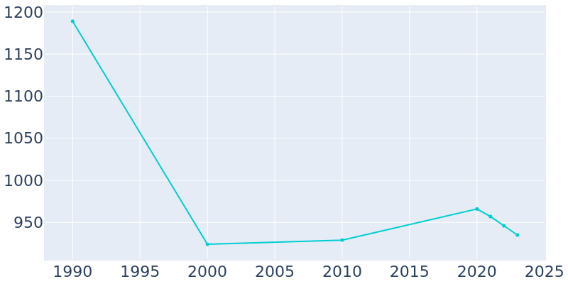 Population Graph For Moreauville, 1990 - 2022