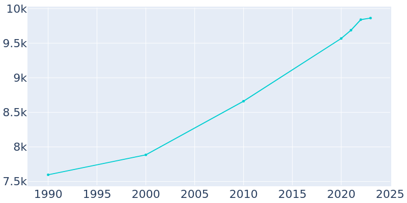 Population Graph For Morehead City, 1990 - 2022