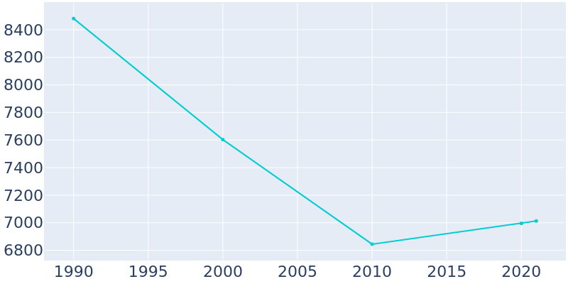 Population Graph For Morehead, 1990 - 2022