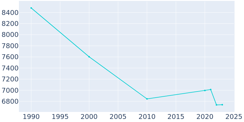 Population Graph For Morehead, 1990 - 2022