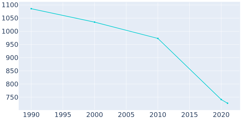 Population Graph For Morehouse, 1990 - 2022