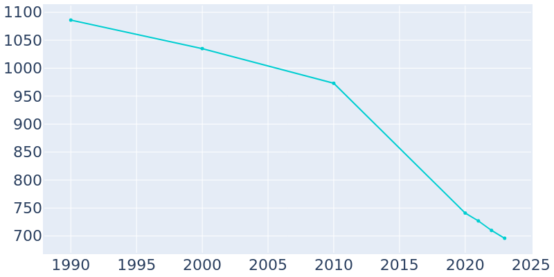 Population Graph For Morehouse, 1990 - 2022