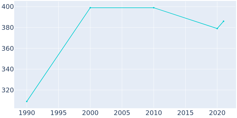 Population Graph For Moreland, 1990 - 2022