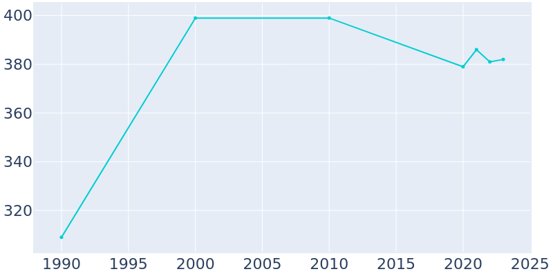 Population Graph For Moreland, 1990 - 2022