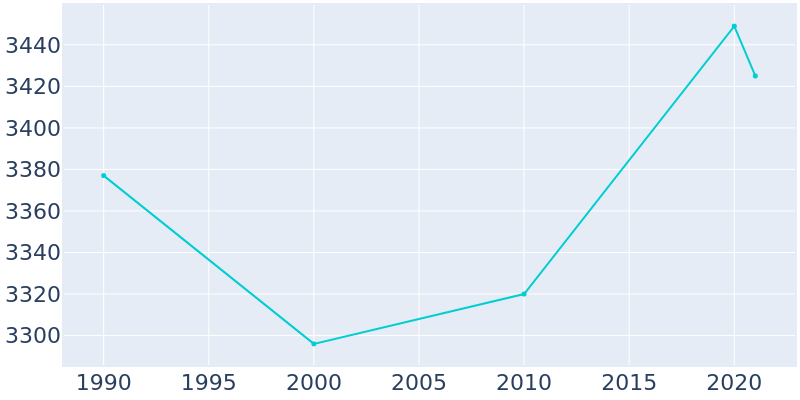 Population Graph For Moreland Hills, 1990 - 2022
