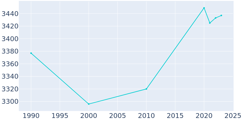 Population Graph For Moreland Hills, 1990 - 2022