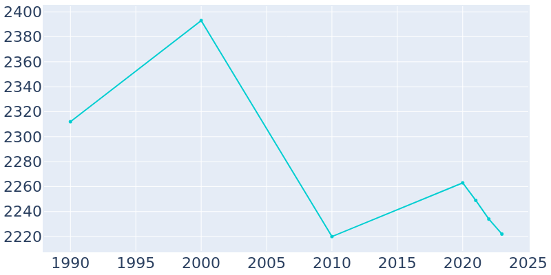 Population Graph For Morenci, 1990 - 2022