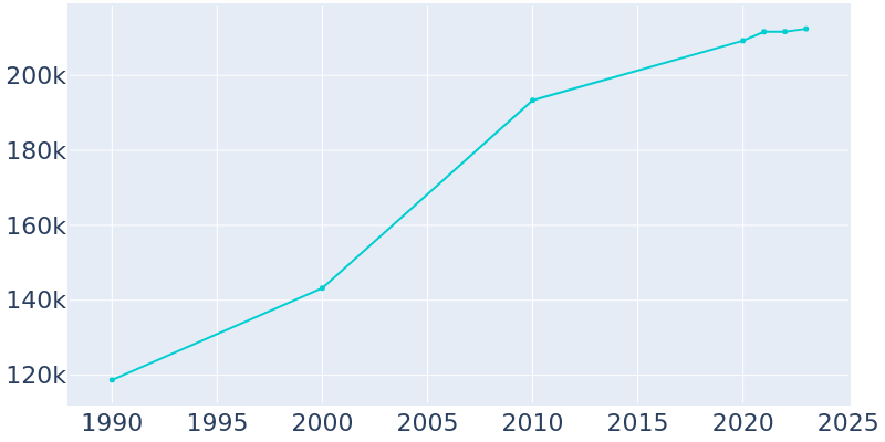 Population Graph For Moreno Valley, 1990 - 2022