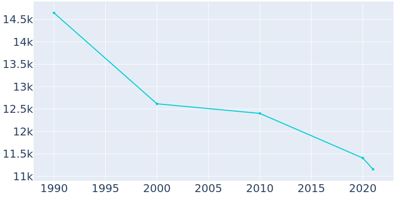 Population Graph For Morgan City, 1990 - 2022