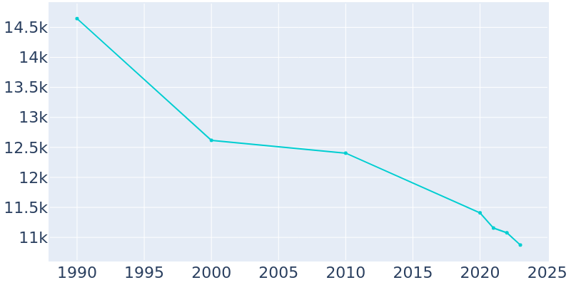 Population Graph For Morgan City, 1990 - 2022