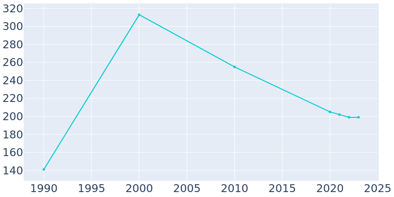 Population Graph For Morgan City, 1990 - 2022