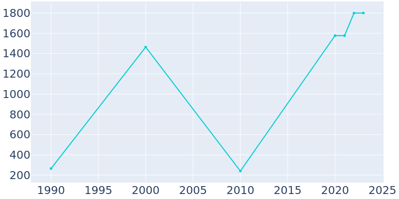 Population Graph For Morgan, 1990 - 2022