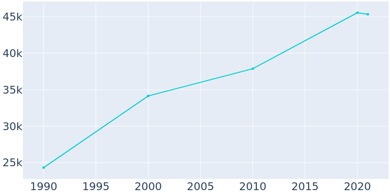 Population Graph For Morgan Hill, 1990 - 2022