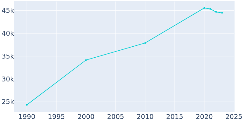 Population Graph For Morgan Hill, 1990 - 2022