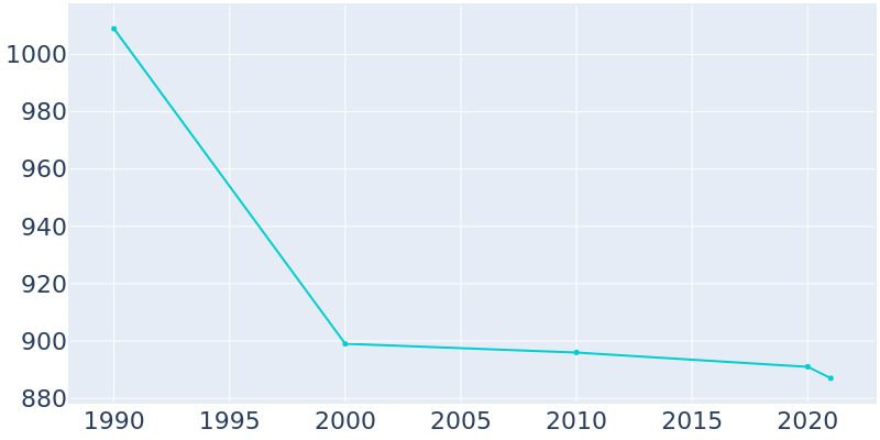 Population Graph For Morgan, 1990 - 2022