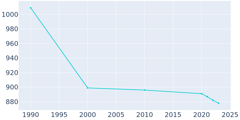 Population Graph For Morgan, 1990 - 2022