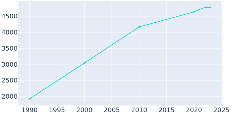 Population Graph For Morgan's Point Resort, 1990 - 2022