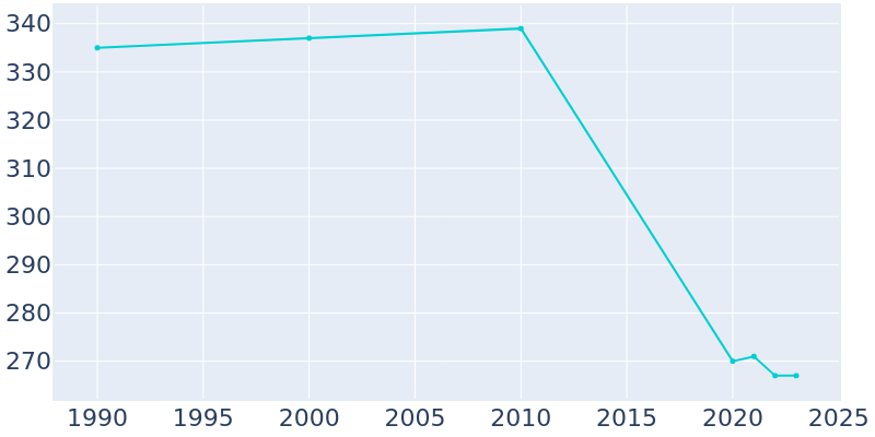 Population Graph For Morgan's Point, 1990 - 2022