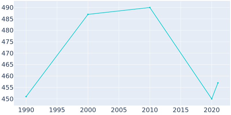 Population Graph For Morgan, 1990 - 2022