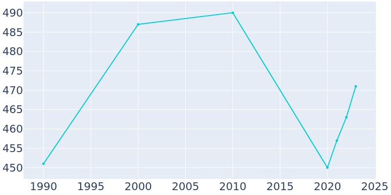 Population Graph For Morgan, 1990 - 2022