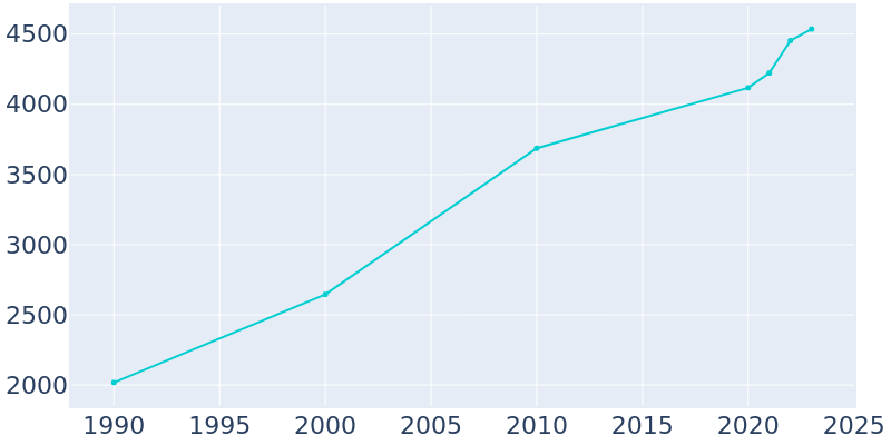 Population Graph For Morgan, 1990 - 2022