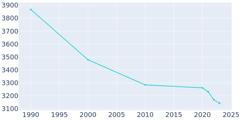 Population Graph For Morganfield, 1990 - 2022