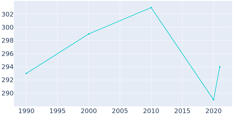 Population Graph For Morganton, 1990 - 2022