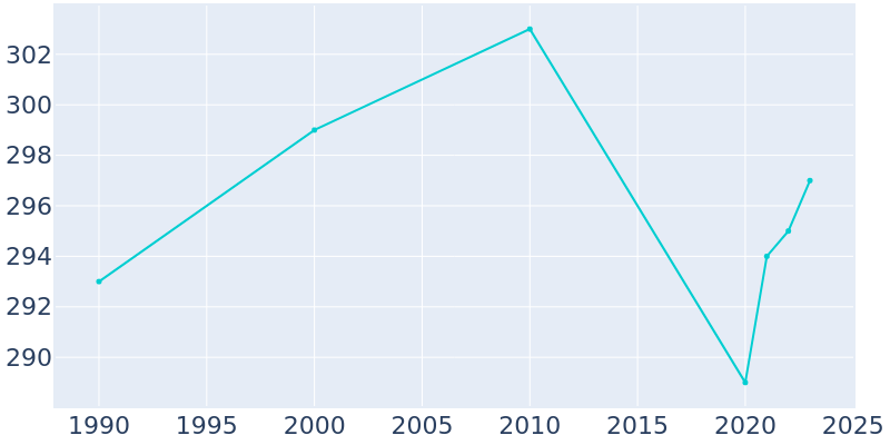 Population Graph For Morganton, 1990 - 2022