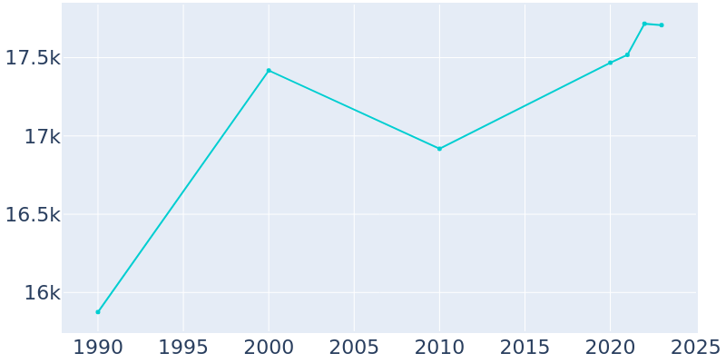 Population Graph For Morganton, 1990 - 2022