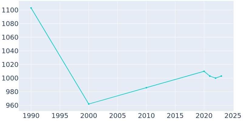 Population Graph For Morgantown, 1990 - 2022