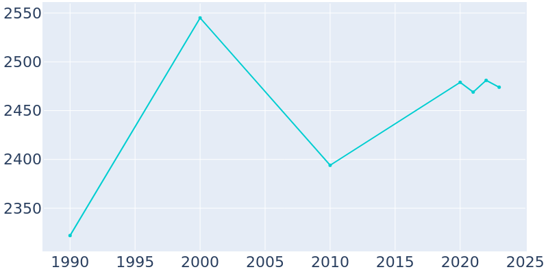 Population Graph For Morgantown, 1990 - 2022