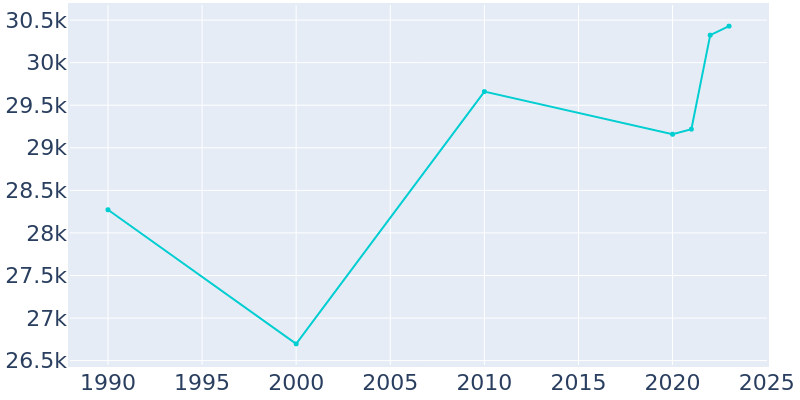 Population Graph For Morgantown, 1990 - 2022