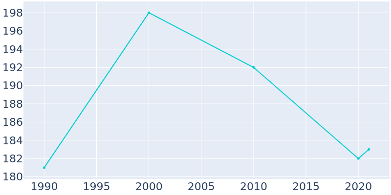 Population Graph For Morganville, 1990 - 2022