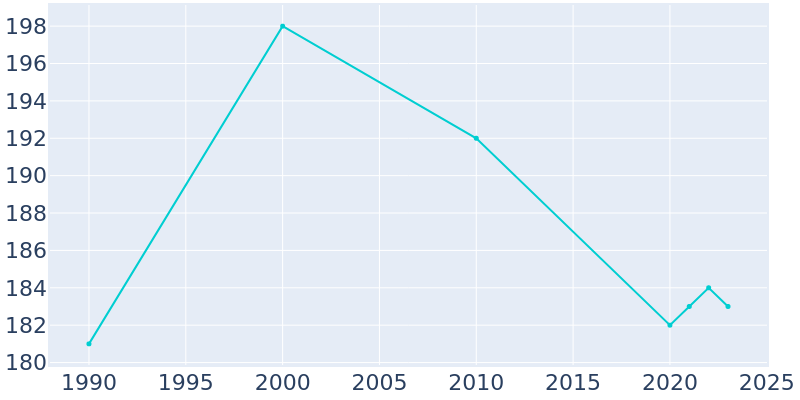 Population Graph For Morganville, 1990 - 2022