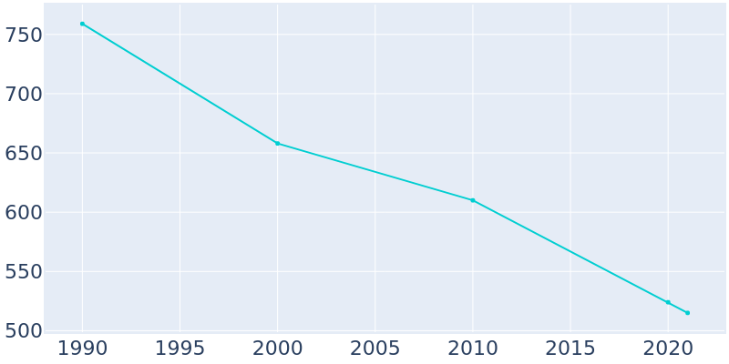 Population Graph For Morganza, 1990 - 2022