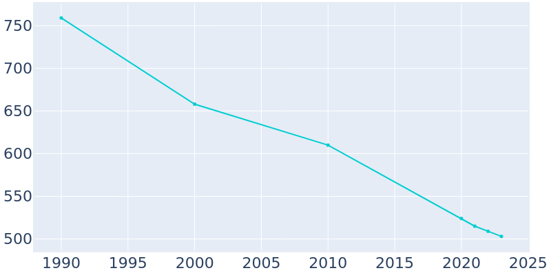 Population Graph For Morganza, 1990 - 2022