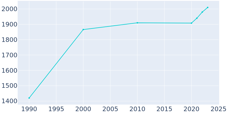 Population Graph For Moriarty, 1990 - 2022