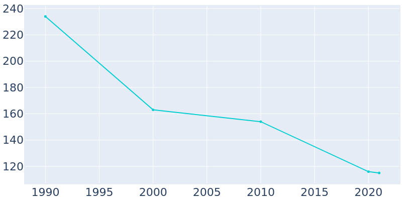 Population Graph For Morland, 1990 - 2022