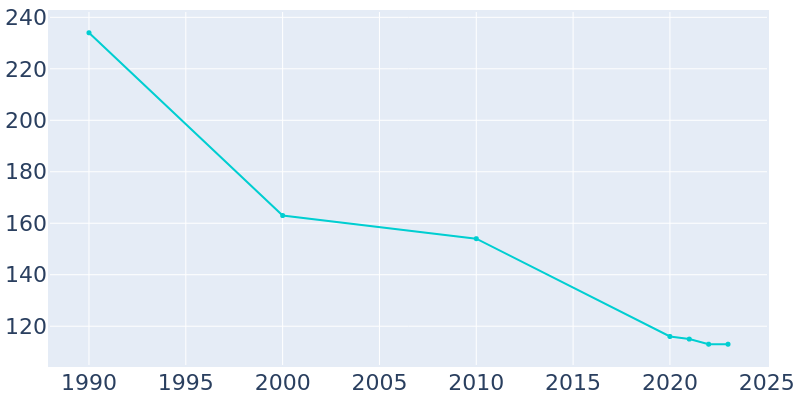 Population Graph For Morland, 1990 - 2022